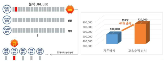 다중 사이트 방문 분석량 증가