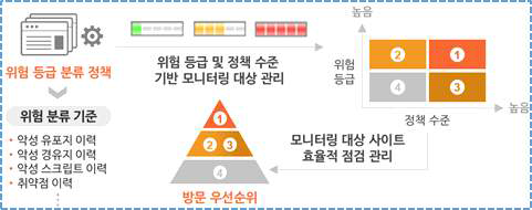 정책 기반 국내 주요 모니터링 대상 관리 프로세스