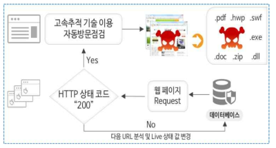 분석 전 URL Live Check 구성도