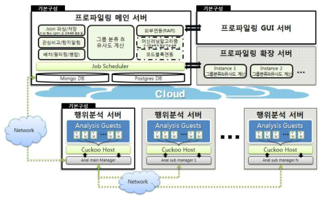 행위기반 악성코드 프로파일링 시스템 구조