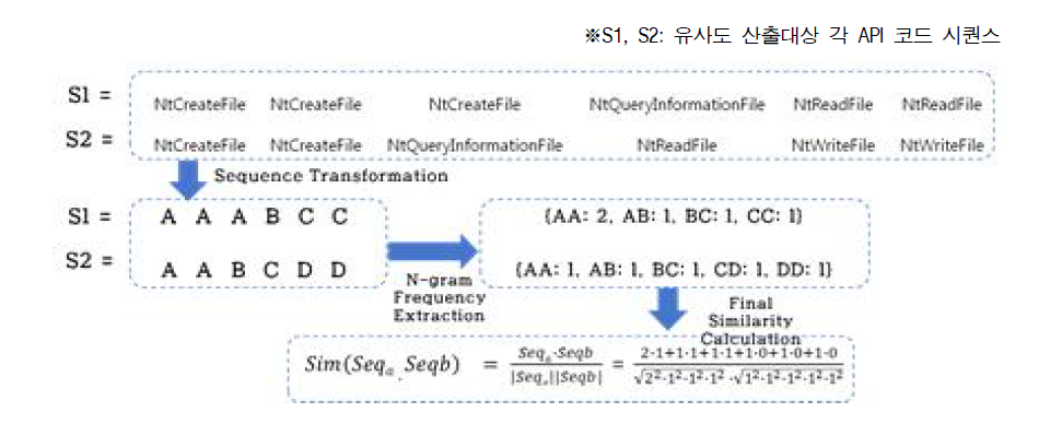 2-gram을 이용한 API 유사도 산출과정