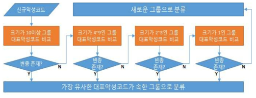 악성코드 그룹분류 처리 흐름도