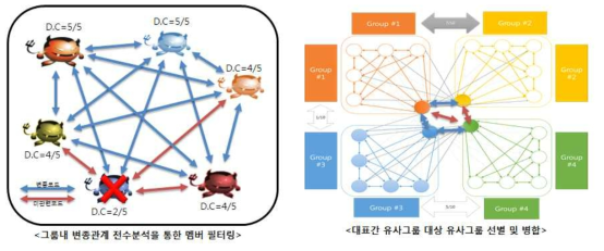 그룹분류 신뢰도 개선을 위한 악성코드 필터링 및 그룹병합 개념도