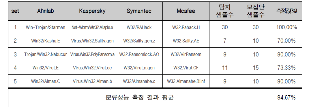 유사 악성코드 분류 정확도 측정 결과