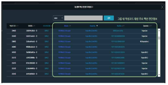 그룹 내 악성코드들에 대한 백신진단 정보