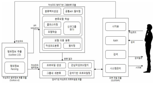 악성코드 행위기반 프로파일링 시스템 구조도