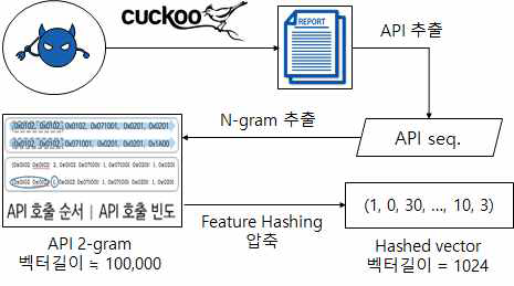 악성코드 API 호출 정보 전처리 과정