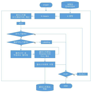 행위기반 악성코드 클러스터 생성 흐름도