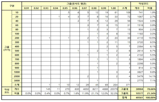 49,561개 악성코드 대상 클러스터링 결과 예시