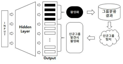 악성코드 고속분류 처리 과정