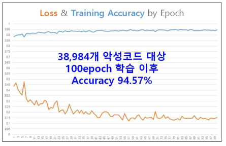 악성코드 분류모델을 통한 분류결과 예시