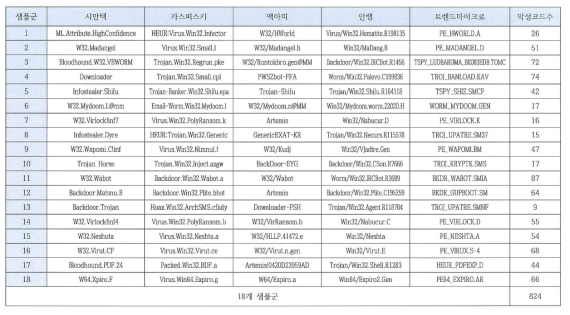 실험에 사용된 악성코드 검증군