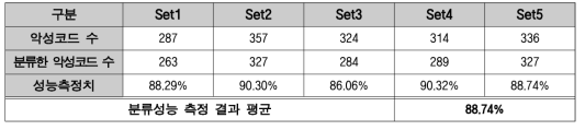 유사 악성코드 분류 정확도 측정 결과