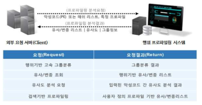 외부연동 RAPI 기능 개요