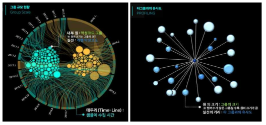 악성코드 분류 현황 및 타 그룹과의 관계 시각화