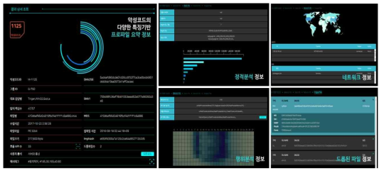 개별 악성코드의 다양한 특징에 대한 상세 프로파일 정보