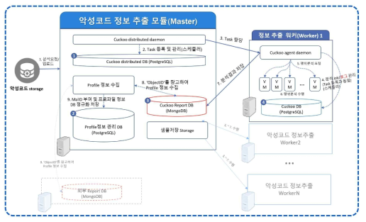 행위정보 추출 모듈 분산/병렬처리 설계