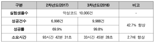 악성코드 행위추출 처리성능 테스트 결과