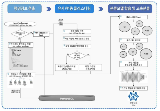 유사/변종 분류모델 학습 및 고속분류 기술 설계