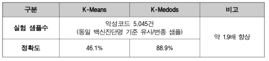 K-Means, K-Medodis 로직 비교실험 결과