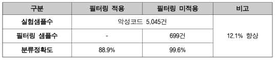 필터링 적용 전⸱후 분류 정확도 비교