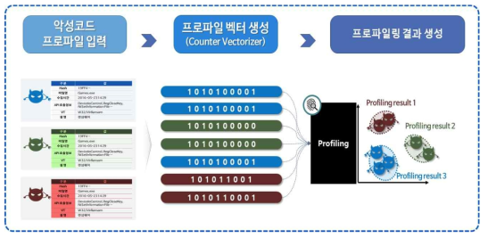 사용자 맞춤형 프로파일링 기술 구성도