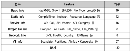 주요 관리 대상 악성코드 메타정보(130종)