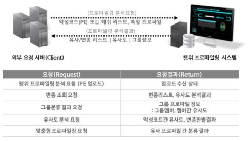 외부 연동 인터페이스(RAPI) 구성도