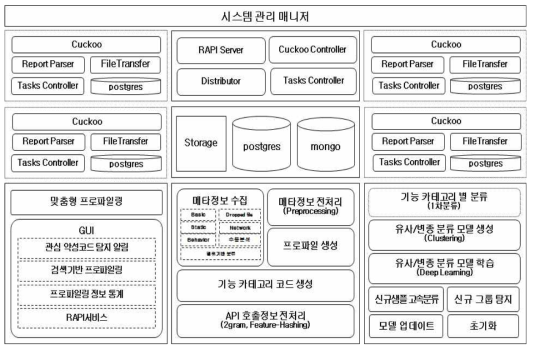 행위기반 유사/변종 프로파일링 시스템 컴포넌트 구조