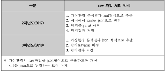 행위분석결과 raw 파일 처리 방식