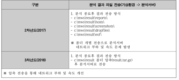 분석 결과 파일 전송 방식