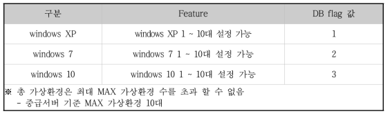 DB Flag 값에 따른 가상화 환경 OS