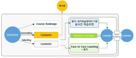 Blended Learning model