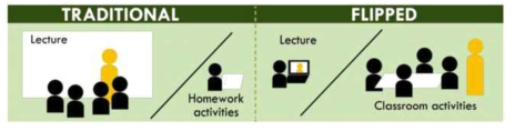 Traditional VS Flipped Learning