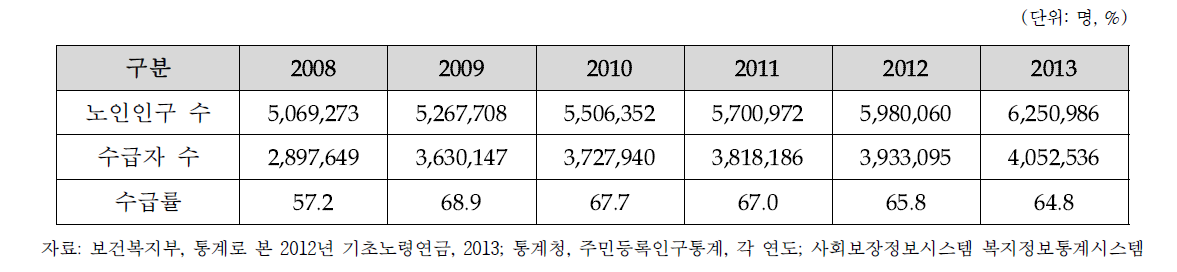 기초노령연금 수급자 수 및 수급률: 2008~2013