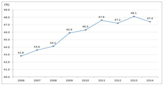 노인의 상대 빈곤율 추이: 2006~2014 주: 가처분소득 기준. 중위소득 50% 이하 자료: 통계청, 가계동향조사