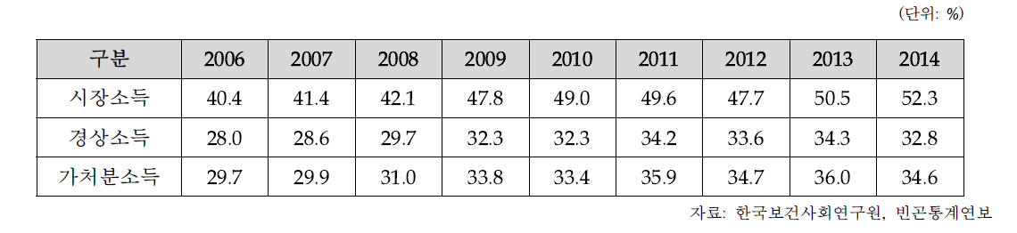 노인의 절대 빈곤율 추이: 2006~2014