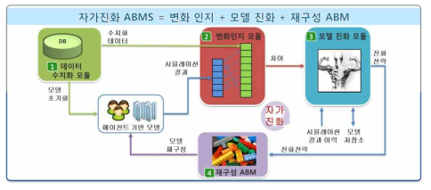 자가진화 에이전트 기반 모델링/시뮬레이션(ABMS) 과정