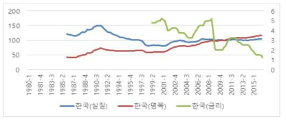 한국 금리와 주택지수 시계열 변화 추이