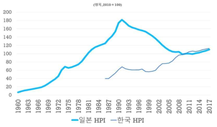 (시계열 데이터의 예시) 한국, 일본 주택가격지수(Source: OECD)