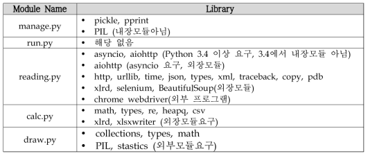 전처리 모듈에서 사용된 Python 라이브러리