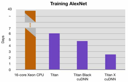 딥러닝 AlexNet의 CPU, GPU, CUDA학습 시간 비교(Source: Nvidia)