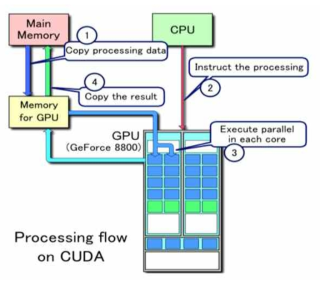 CUDA의 병렬 아키텍처(Source: Wikipedia, CUDA)