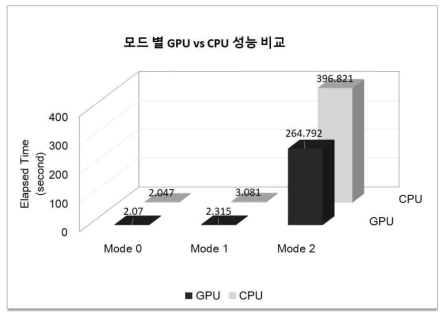 CPU vs GPU 사용 속도 비교