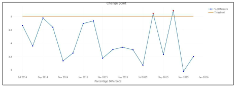 (Back-end) Change Points Graph