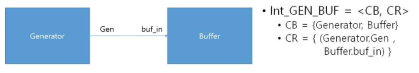 Generator와 Buffer 사이의 상호작용