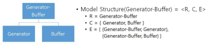 Generator-Buffer 컴포넌트 블록의 모델 구조