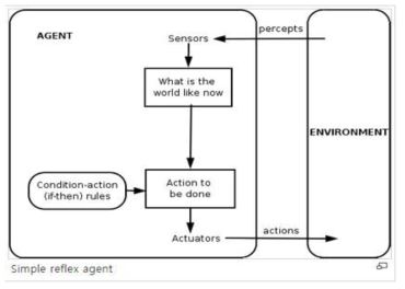 에이전트 기반 모델의 전형적 구조: Simplex reflex agent(from Wikipedia)