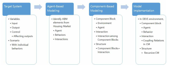컴포넌트 기반 에이전트 모델 개발 과정