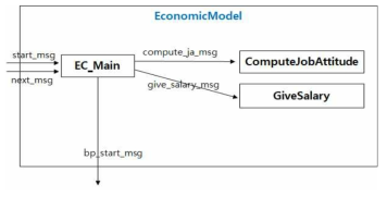 경제활동 모델 구조